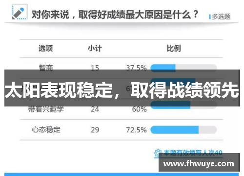 太阳表现稳定，取得战绩领先